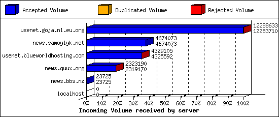 Incoming Volume received by server