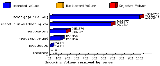 Incoming Volume received by server