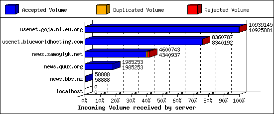 Incoming Volume received by server