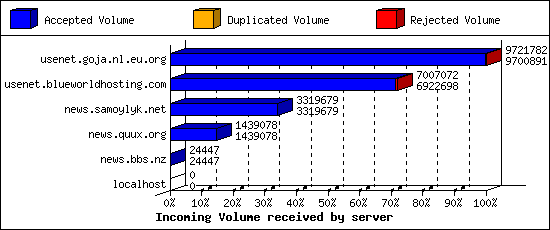 Incoming Volume received by server