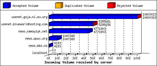 Incoming Volume received by server