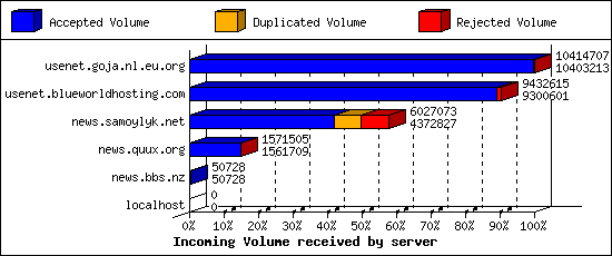 Incoming Volume received by server