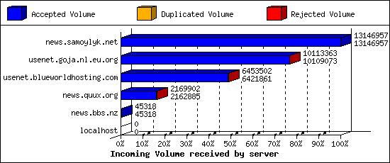 Incoming Volume received by server