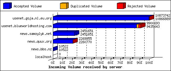 Incoming Volume received by server