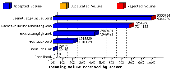 Incoming Volume received by server
