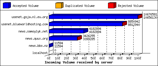 Incoming Volume received by server