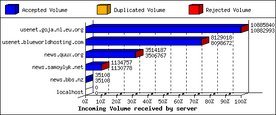 Incoming Volume received by server