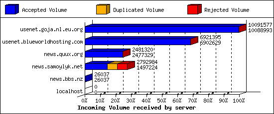 Incoming Volume received by server