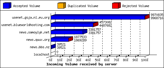 Incoming Volume received by server