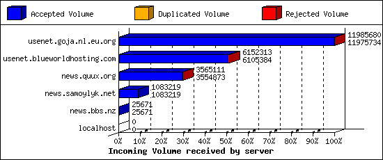 Incoming Volume received by server