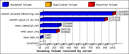 Incoming Volume received by server