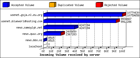 Incoming Volume received by server