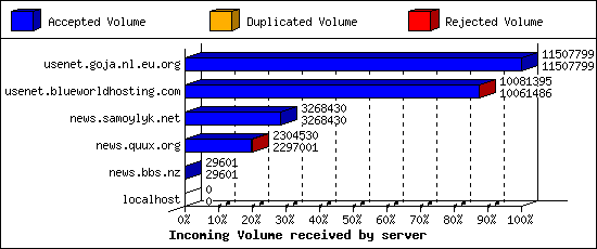 Incoming Volume received by server