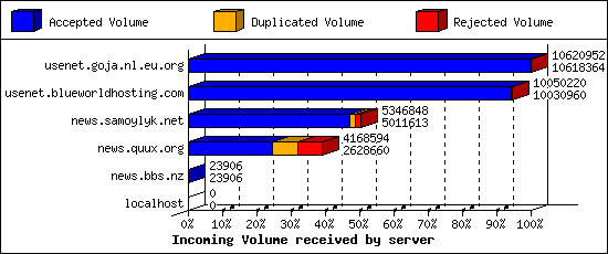 Incoming Volume received by server