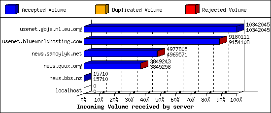 Incoming Volume received by server