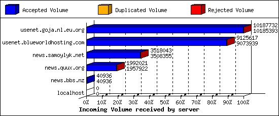 Incoming Volume received by server