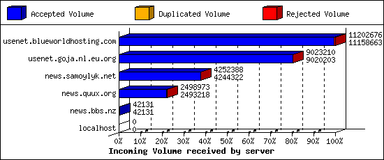 Incoming Volume received by server