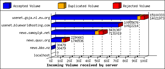 Incoming Volume received by server