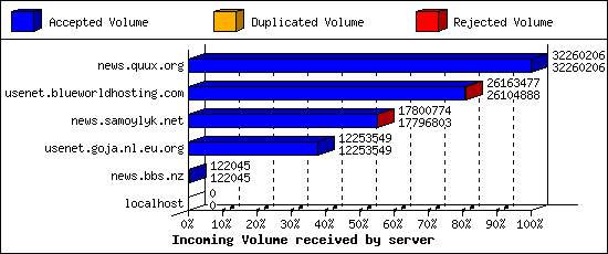 Incoming Volume received by server