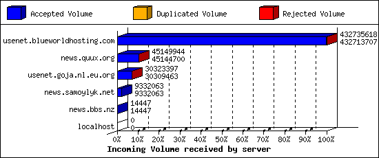 Incoming Volume received by server