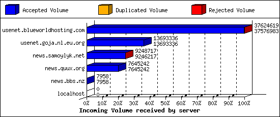 Incoming Volume received by server