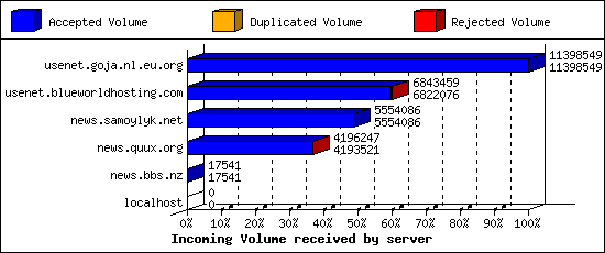 Incoming Volume received by server
