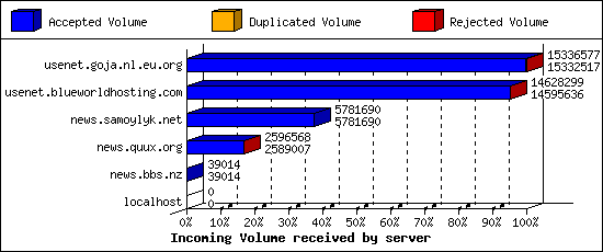 Incoming Volume received by server