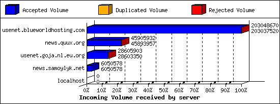 Incoming Volume received by server