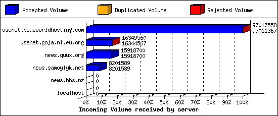 Incoming Volume received by server