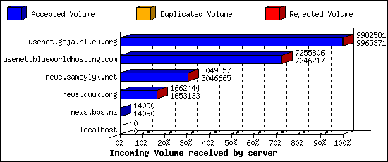 Incoming Volume received by server
