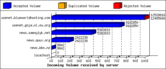 Incoming Volume received by server