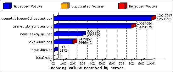 Incoming Volume received by server