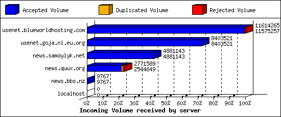 Incoming Volume received by server