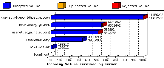 Incoming Volume received by server