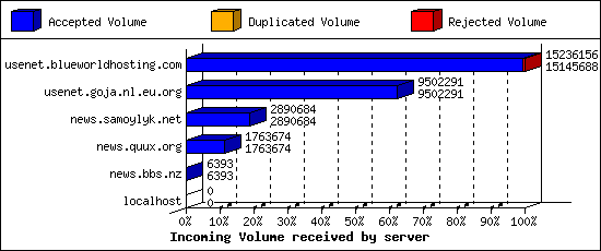 Incoming Volume received by server