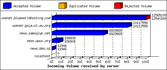 Incoming Volume received by server