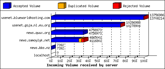 Incoming Volume received by server