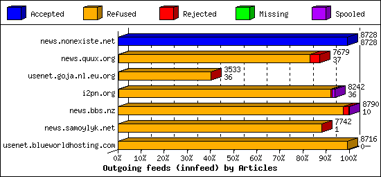 Outgoing feeds (innfeed) by Articles