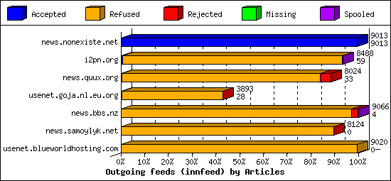 Outgoing feeds (innfeed) by Articles