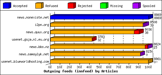 Outgoing feeds (innfeed) by Articles