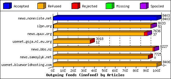 Outgoing feeds (innfeed) by Articles