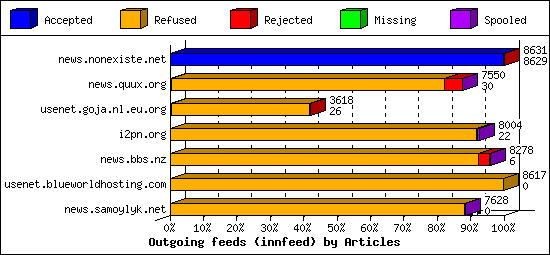 Outgoing feeds (innfeed) by Articles