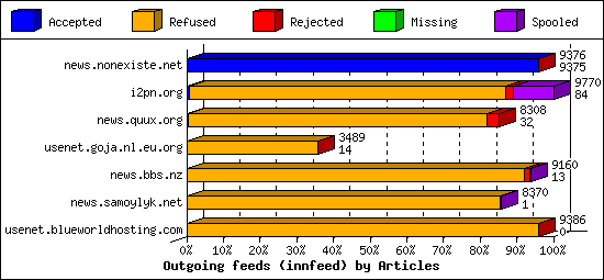 Outgoing feeds (innfeed) by Articles