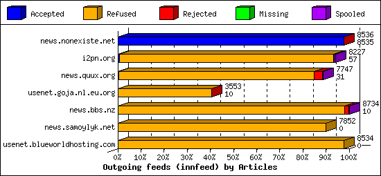 Outgoing feeds (innfeed) by Articles