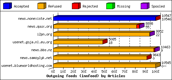 Outgoing feeds (innfeed) by Articles