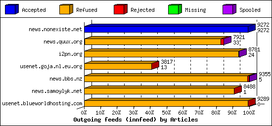 Outgoing feeds (innfeed) by Articles