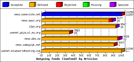 Outgoing feeds (innfeed) by Articles