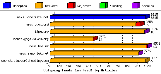 Outgoing feeds (innfeed) by Articles