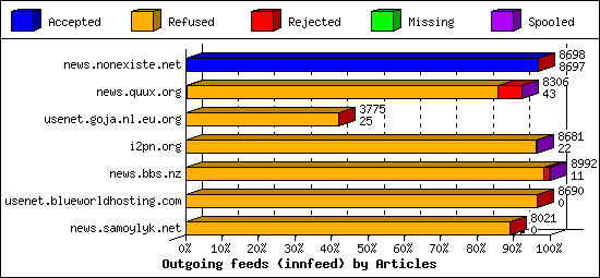 Outgoing feeds (innfeed) by Articles