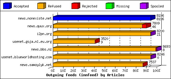 Outgoing feeds (innfeed) by Articles